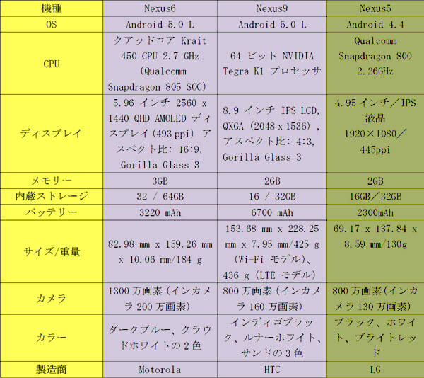 Nexus6とNexus5の違い