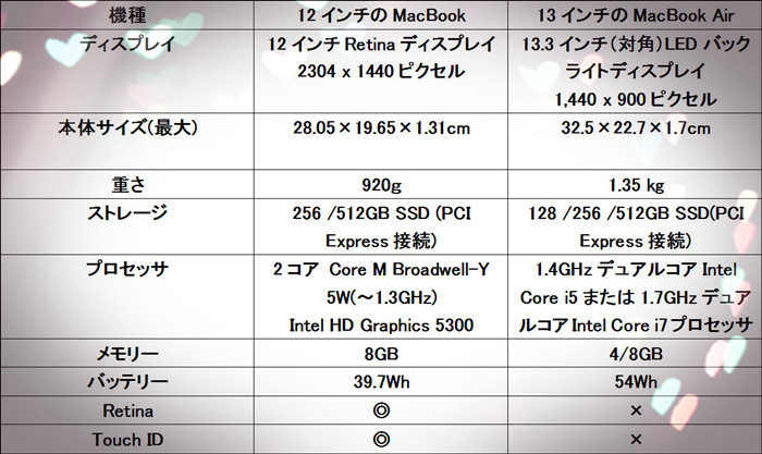 MacBook Air 12インチVS 13インチ