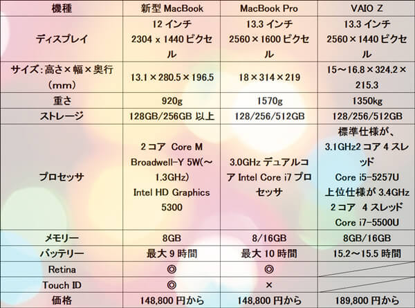 新型MacBook AirとMacBook Pro比較