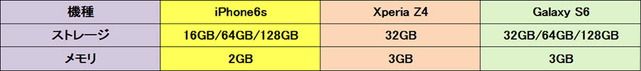 iPhone6ｓとXperia Z4の違い