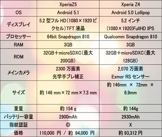 エクスペリアZ5とZ4の違い