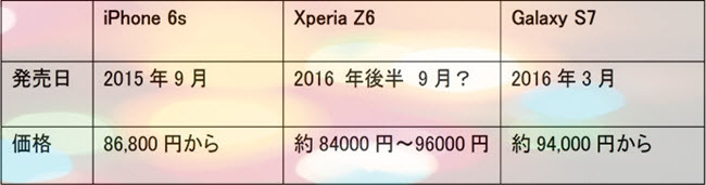 iPhone 6sとXperia Z6どっち