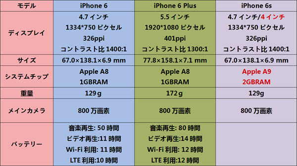 iPhone6