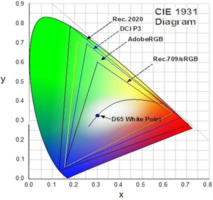 Wide Color Gamut Coverage 