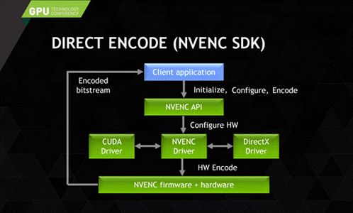 hardware accelerated video encoding process