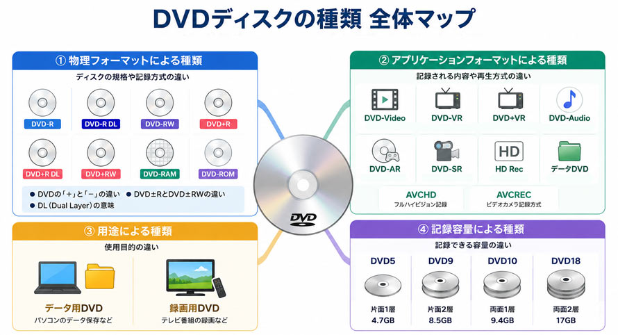 DVD�f�B�X�N�̎�ނƂ�