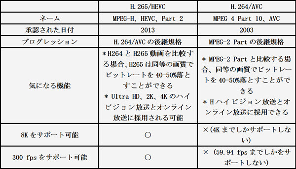 H 264 Avc 対h 265 Hevc H264とh265ファイルの違いは何ですか