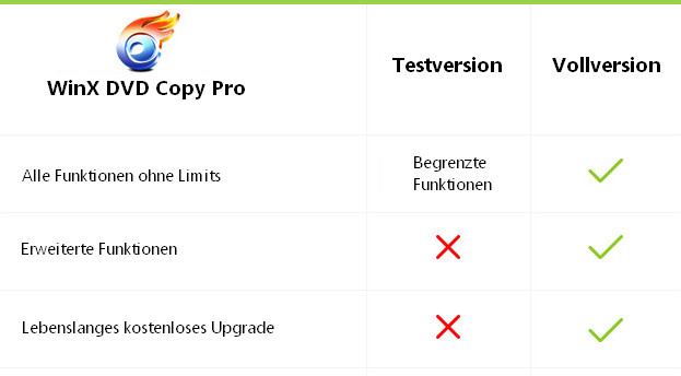 Einschränkungen der Testversion von WinX DVD Copy Pro
