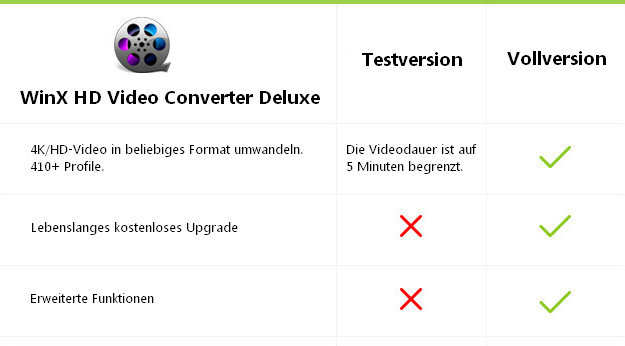 Einschränkungen der Testversion von WinX HD Video Converter Deluxe