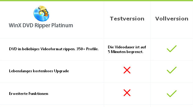 Einschränkungen der Testversion von WinX DVD Ripper Platinum
