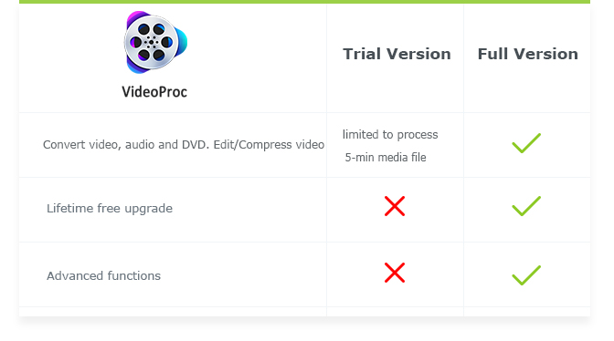VideoProc Trial vs Full Version