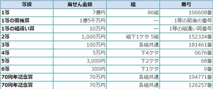 年末ジャンボ 6 当選番号 Krob