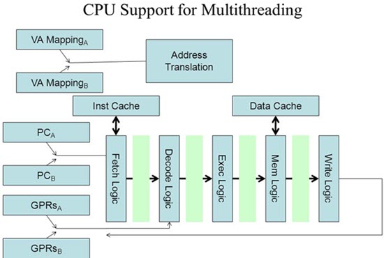CPU Support for Multi-Threading