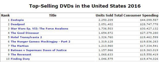 DVD sales in US 2016