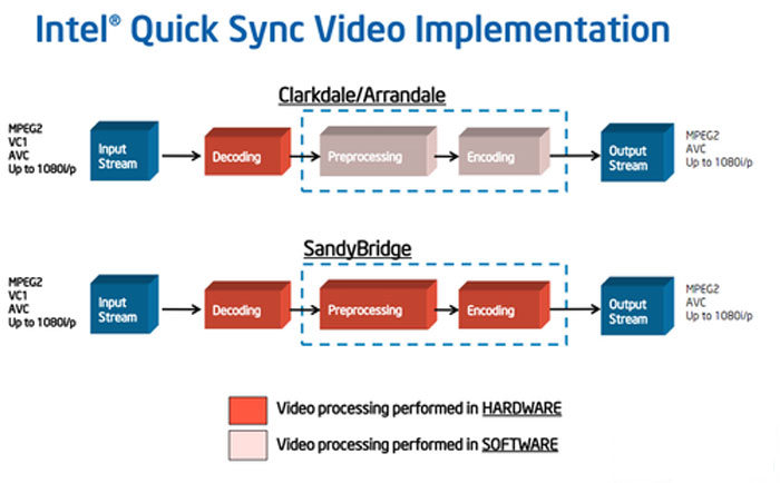 Intel's QSV Technology