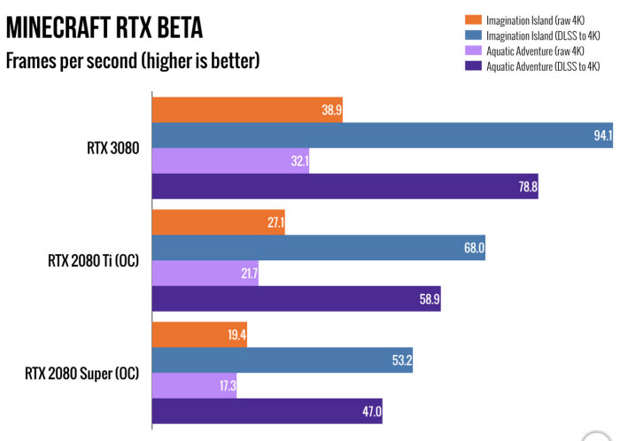 Test results on Nvidia 4K GPUs for PC games