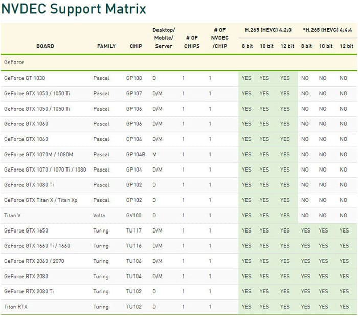 Nvidia graphics card for 4K hevc hardware decoding