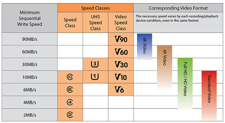 what speed sd card for 4k video cameras