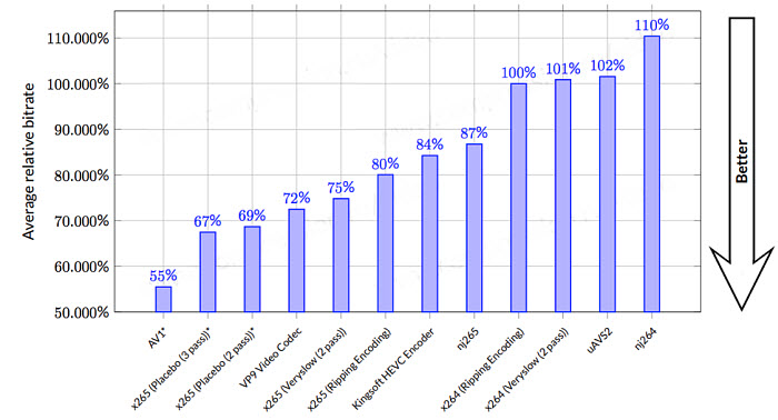 hevc and AV1 comparison - MSU AV1 vs HEVC file size