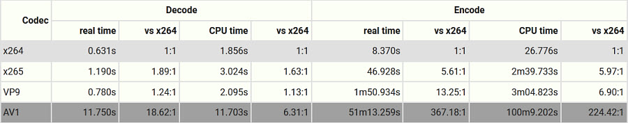 hevc and AV1 comparison- AV1 vs HEVC encoding time