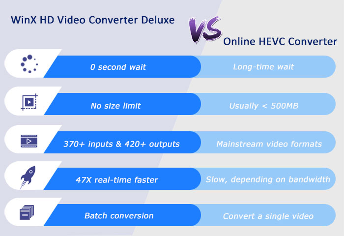 WinX HD Video Converter Deluxe vs online HEVC Converter