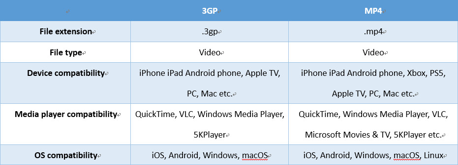 3GP vs MP4