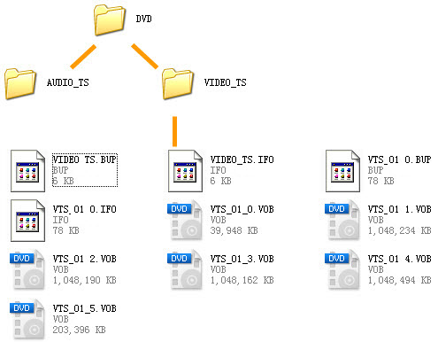 The Structure of DVD Folder