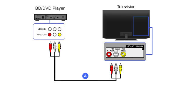 solid connection between DVD player and TV