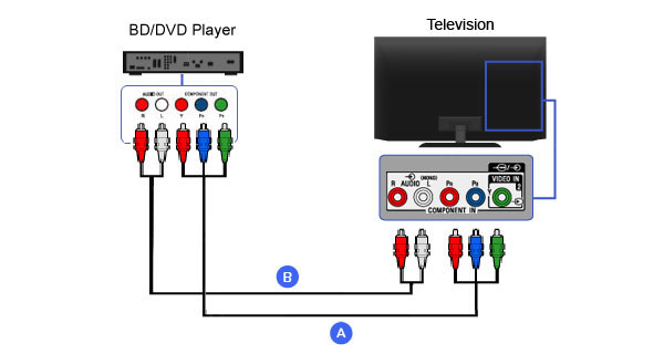 Connect DVD player to TV with components cables