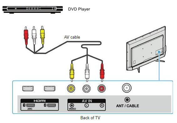Connect DVD player to Roku TV with AV cable