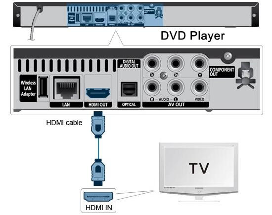 Connect DVD player to Roku TV via HDMI