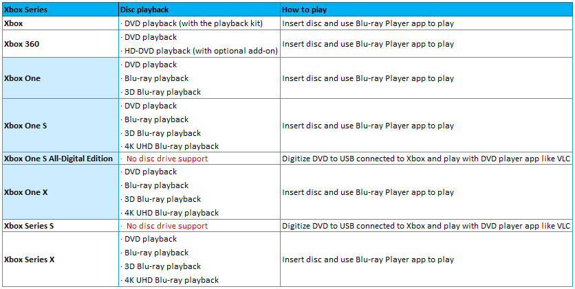 Does Xbox 360 Play Blu-ray Discs? This is the Truth!