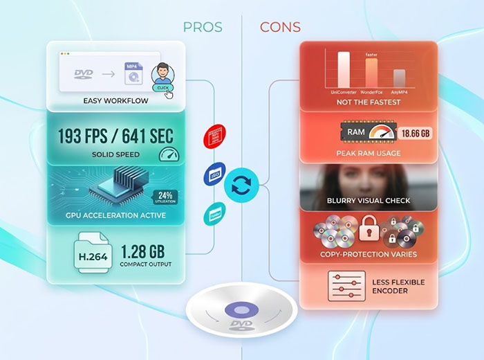 AnyMP4 Review Pros Cons