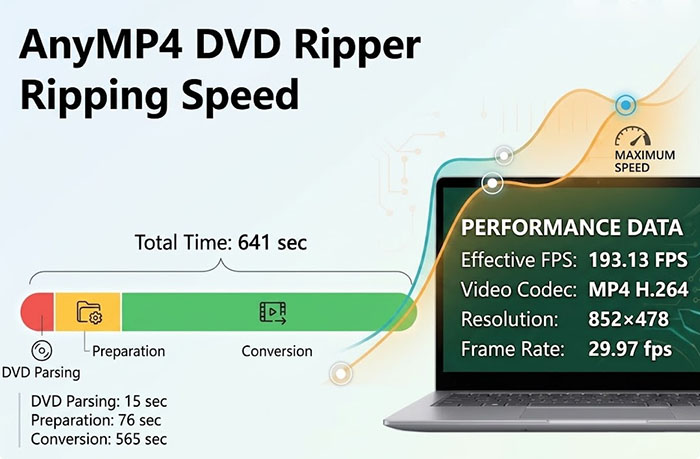 AnyMP4 Review Speed