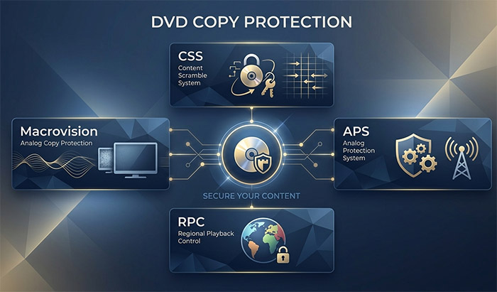 DVD Copy Protection Explained