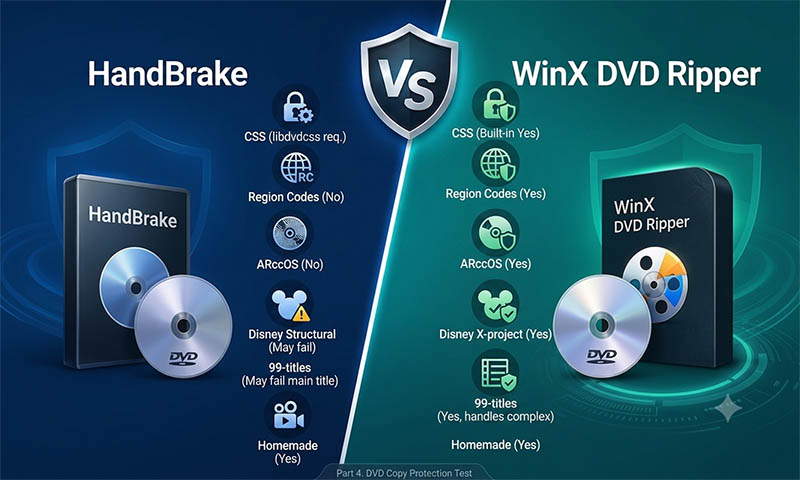 WinX DVD Ripper vs Handbrake: DVD Copy Protection