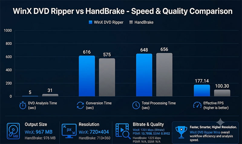 WinX DVD Ripper vs Handbrake: Benchmark Test