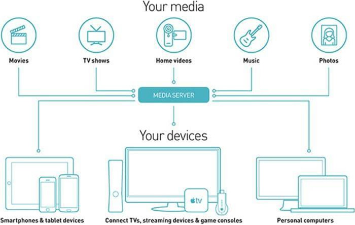How to Build a Home Streaming Media Server
