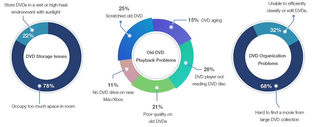 Old DVD Issues