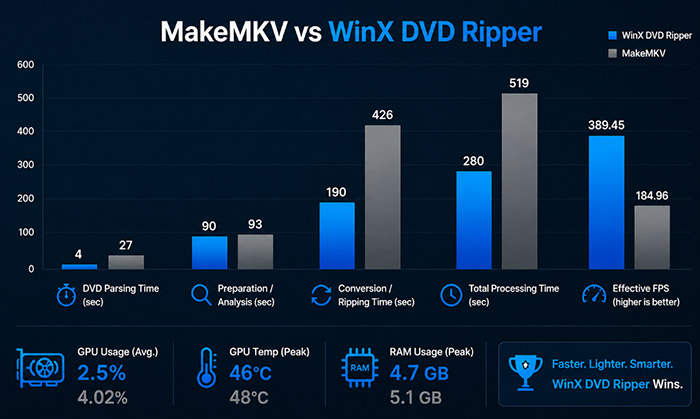 MakeMKV vs WinX DVD Ripper Performance