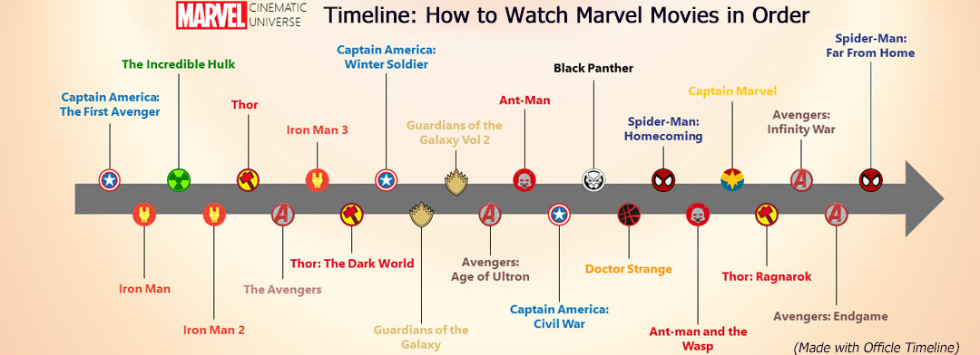 How to watch Marvel movies in order
