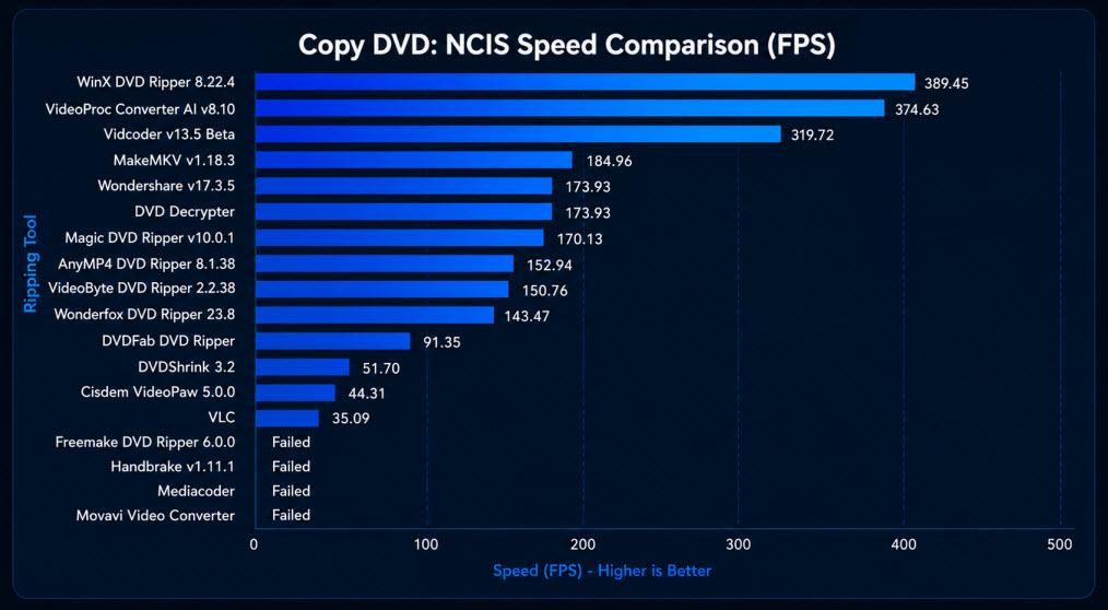 DVD Ripper Benchmark - DVD backup speed