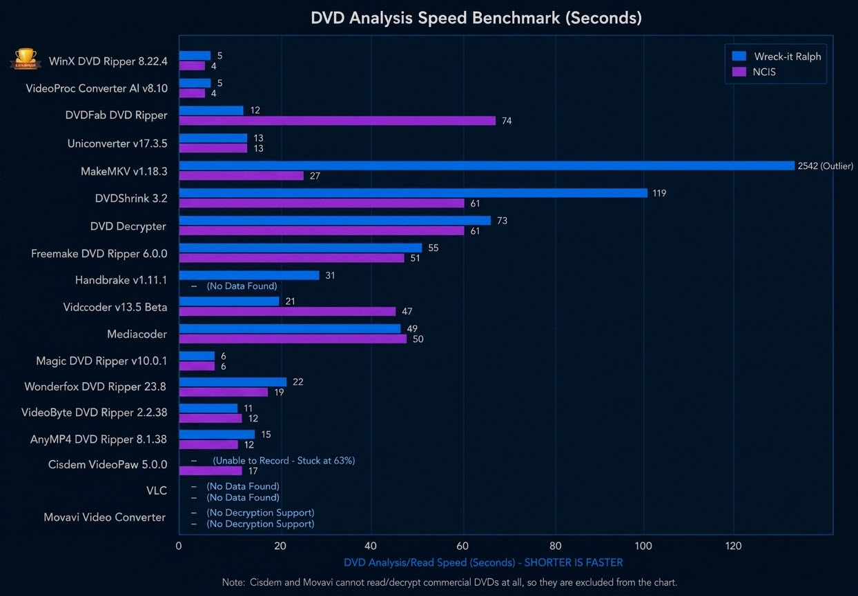 DVD Ripper Benchmark - DVD Parsing speed