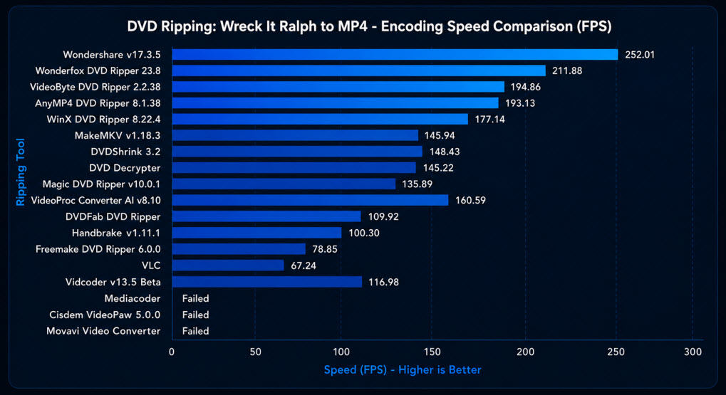 DVD Ripper Benchmark - DVD ripping speed