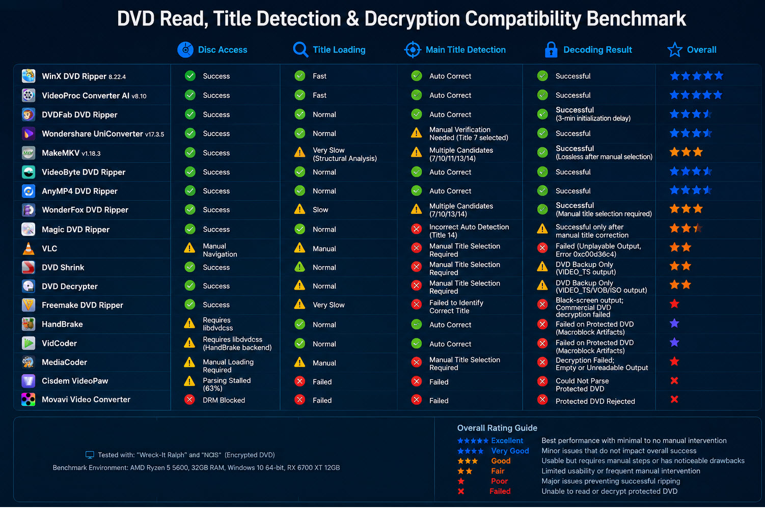 DVD Ripper Benchmark - DVD decryption