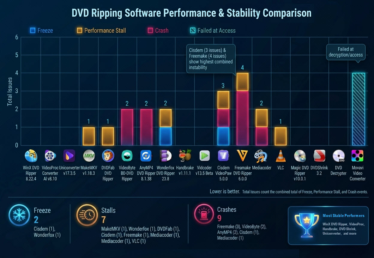 DVD Ripper benchmark - stability