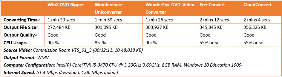 VOB to WMV Converter Comparison