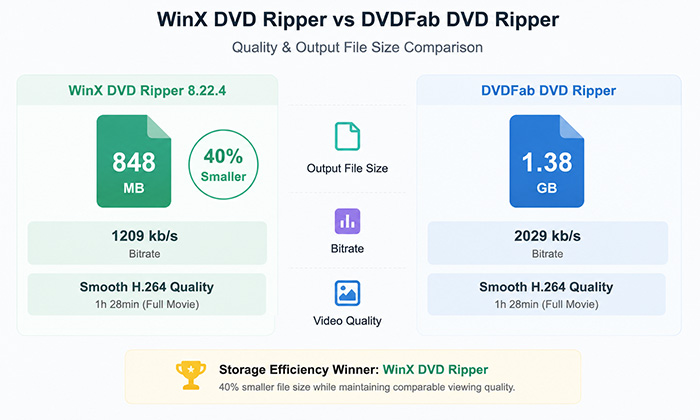 WinX DVD Ripper vs DVDFab Quality File Size