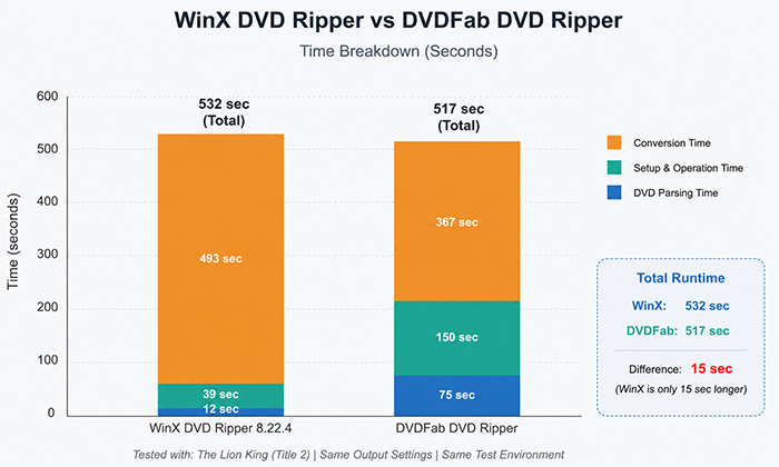 WinX DVD Ripper vs DVDFab Speed