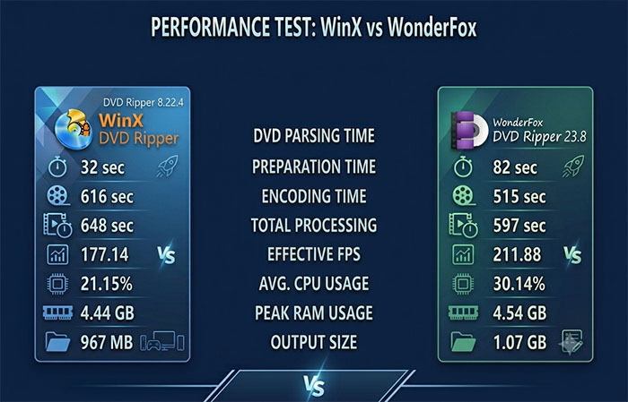 WinX DVD Ripper vs WonderFox DVD Ripper Performance